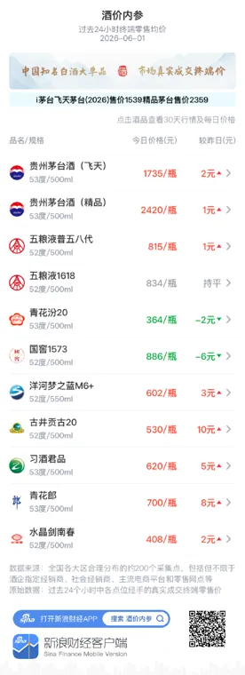 酒价内参6月1日价格发布:精品茅台小幅上涨1元/瓶